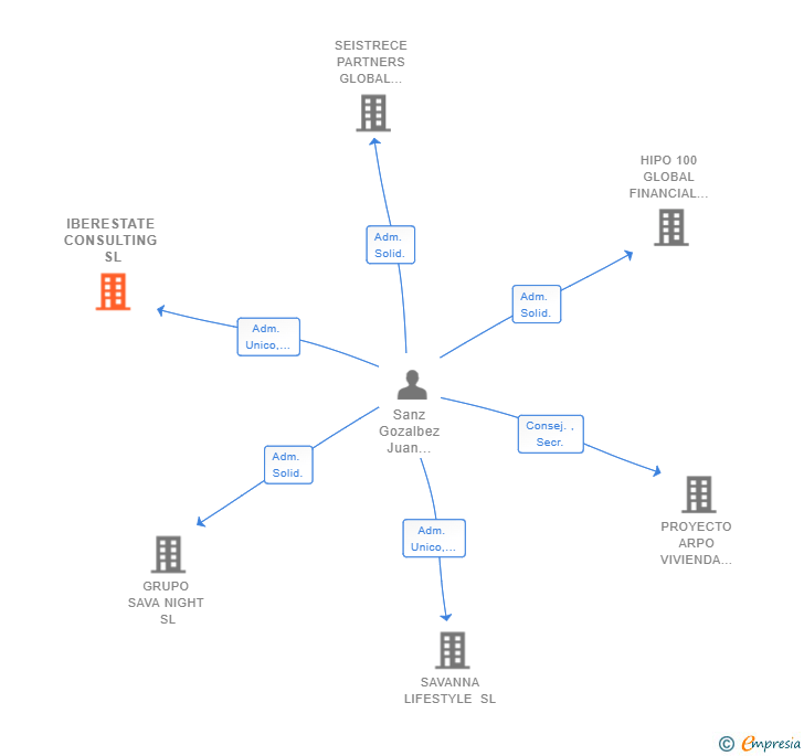 Vinculaciones societarias de IBERESTATE CONSULTING SL