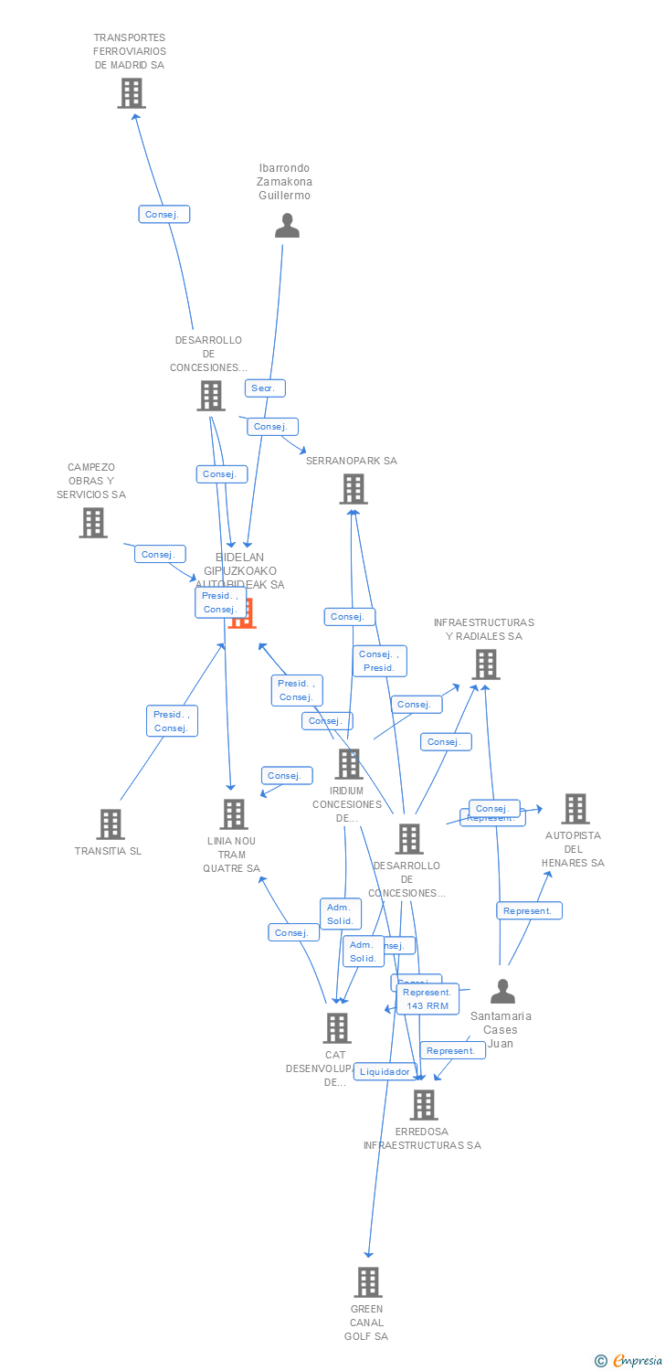 Vinculaciones societarias de BIDELAN GIPUZKOAKO AUTOBIDEAK SA