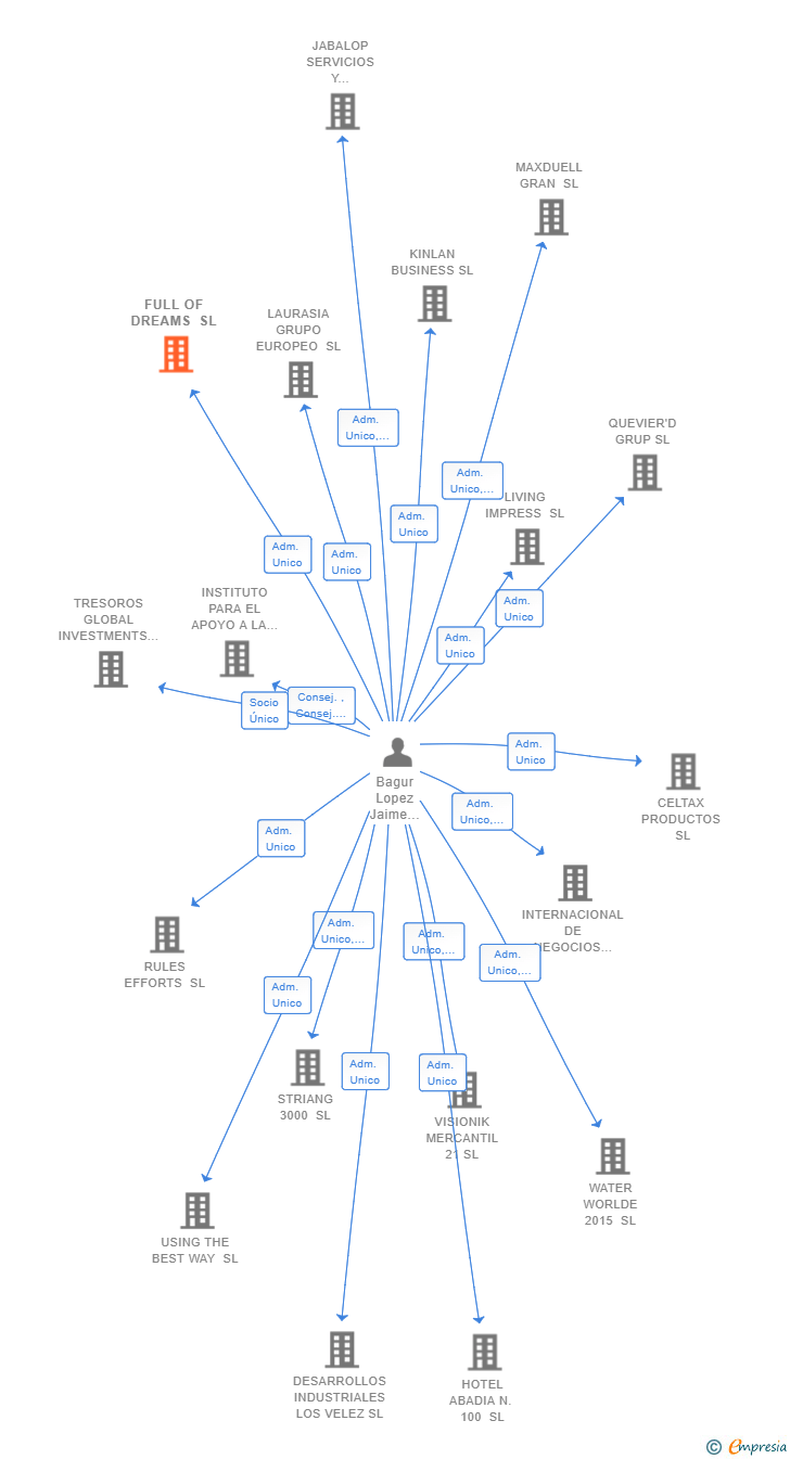 Vinculaciones societarias de FULL OF DREAMS SL