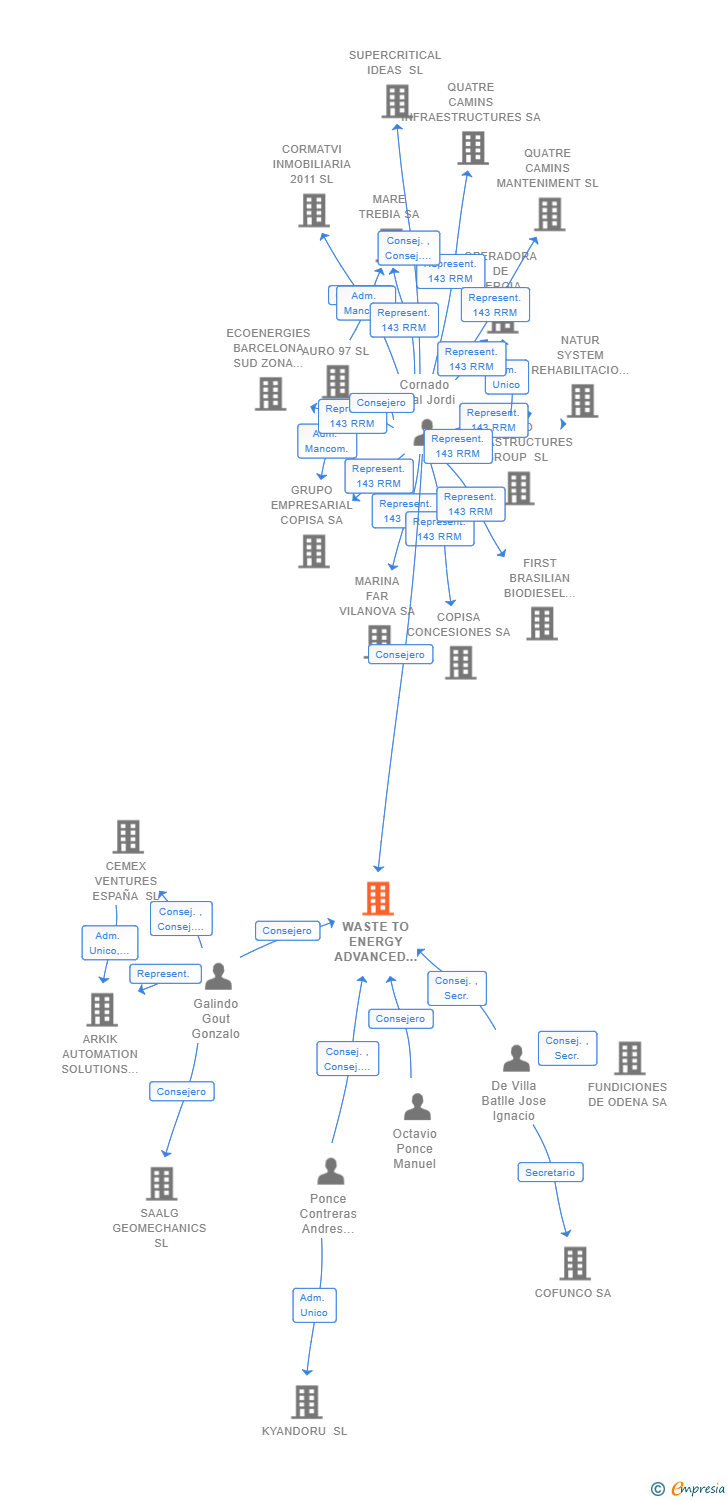 Vinculaciones societarias de WASTE TO ENERGY ADVANCED SOLUTIONS SL