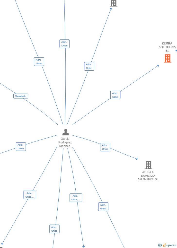 Vinculaciones societarias de ZEMRA SOLUTIONS SL