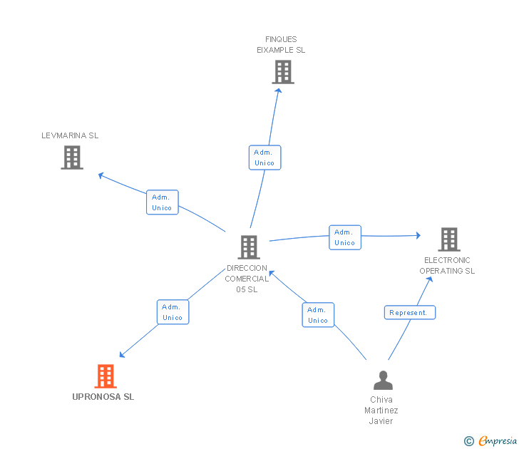 Vinculaciones societarias de UPRONOSA SL