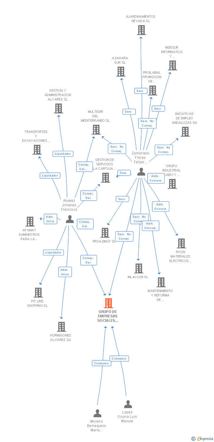 Vinculaciones societarias de GRUPO DE EMPRESAS SOCIALES DE JAEN SL