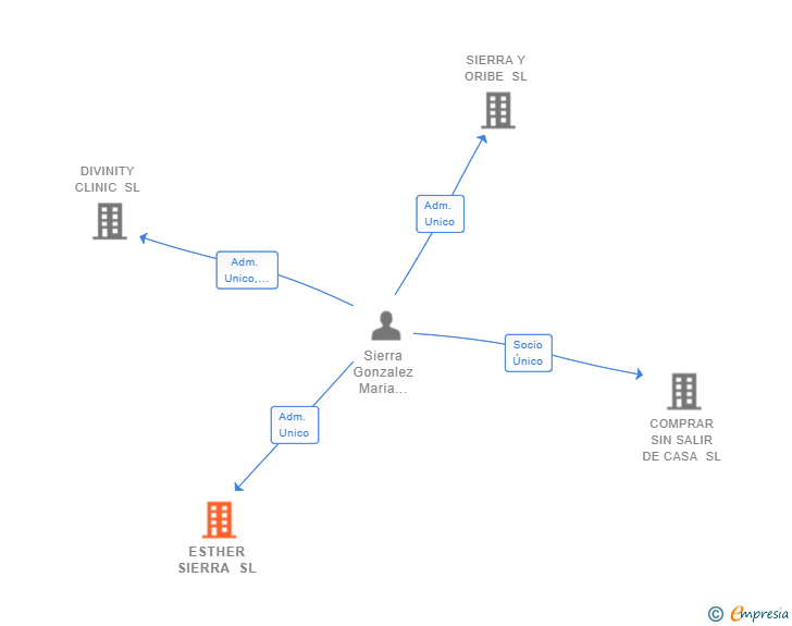 Vinculaciones societarias de ESTHER SIERRA SL