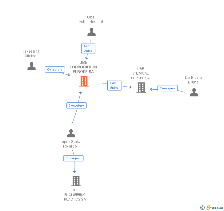 Vinculaciones societarias de UBE CORPORATION EUROPE SA