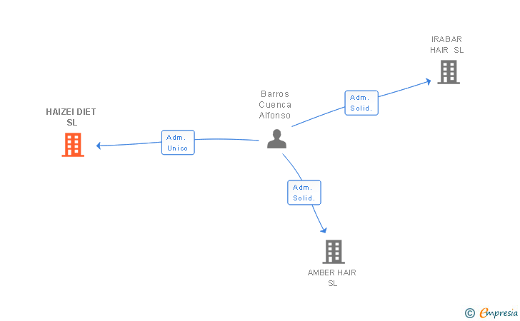Vinculaciones societarias de HAIZEI DIET SL