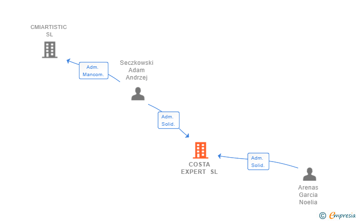 Vinculaciones societarias de COSTA EXPERT SL