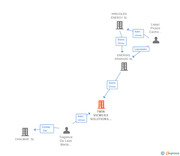 Vinculaciones societarias de TWIN VIEWERS SOLUTIONS SL