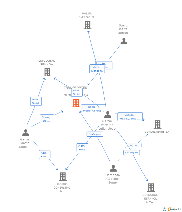 Vinculaciones societarias de TRANSPORTES E INFORMATICA SA