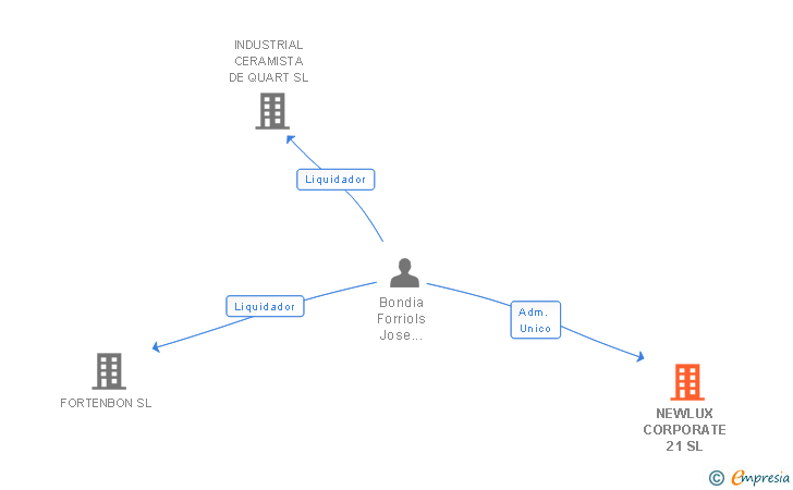 Vinculaciones societarias de NEWLUX CORPORATE 21 SL