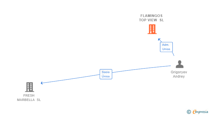 Vinculaciones societarias de FLAMINGOS TOP VIEW SL