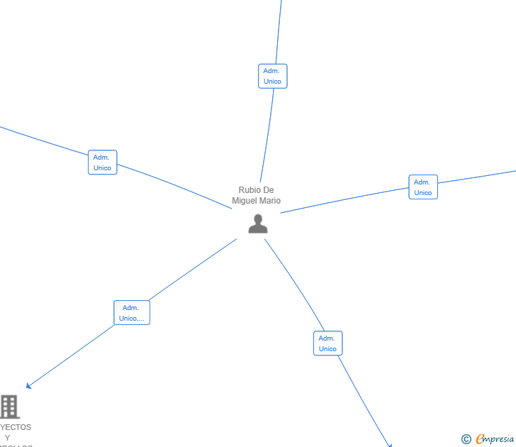 Vinculaciones societarias de KOH AT HOME SL