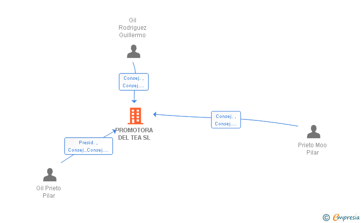 Vinculaciones societarias de PROMOTORA DEL TEA SL