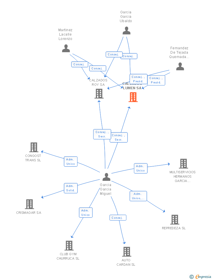 Vinculaciones societarias de CALZADOS LUMEN SA