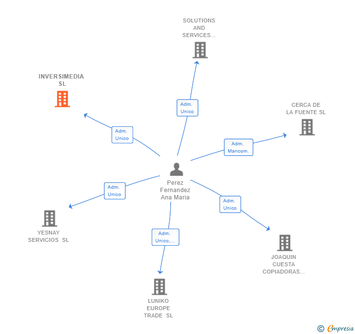 Vinculaciones societarias de INVERSIMEDIA SL