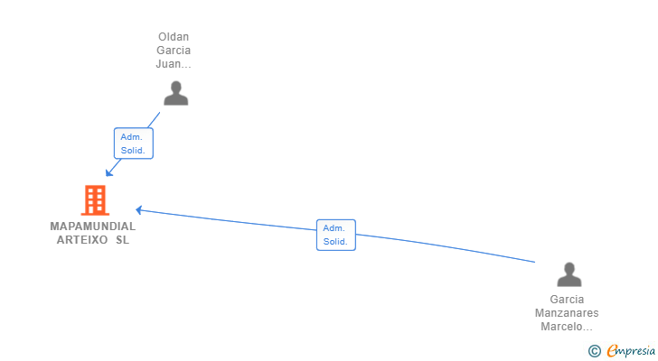 Vinculaciones societarias de MAPAMUNDIAL ARTEIXO SL