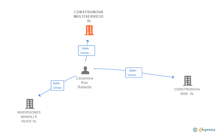 Vinculaciones societarias de CONSTRUNOVA MULTISERVICIO SL