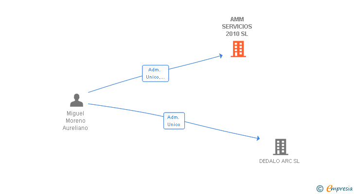 Vinculaciones societarias de AMM SERVICIOS 2010 SL