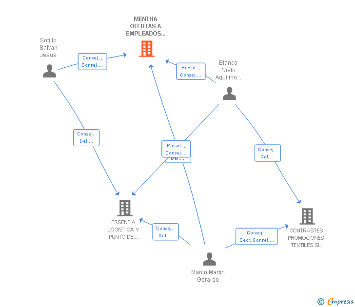 Vinculaciones societarias de MENTHA OFERTAS A EMPLEADOS Y ASOCIADOS SL