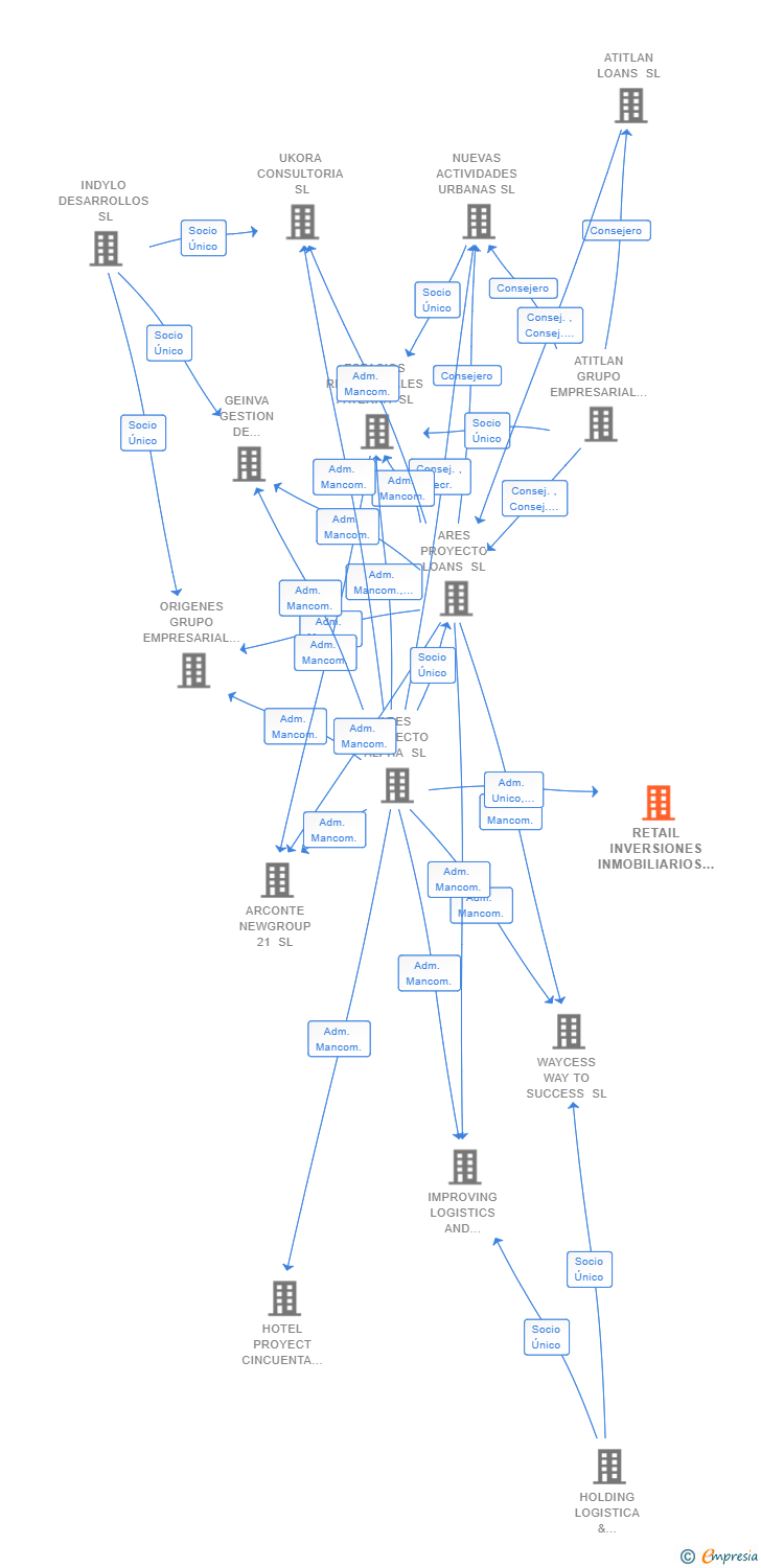 Vinculaciones societarias de RETAIL INVERSIONES INMOBILIARIOS SL