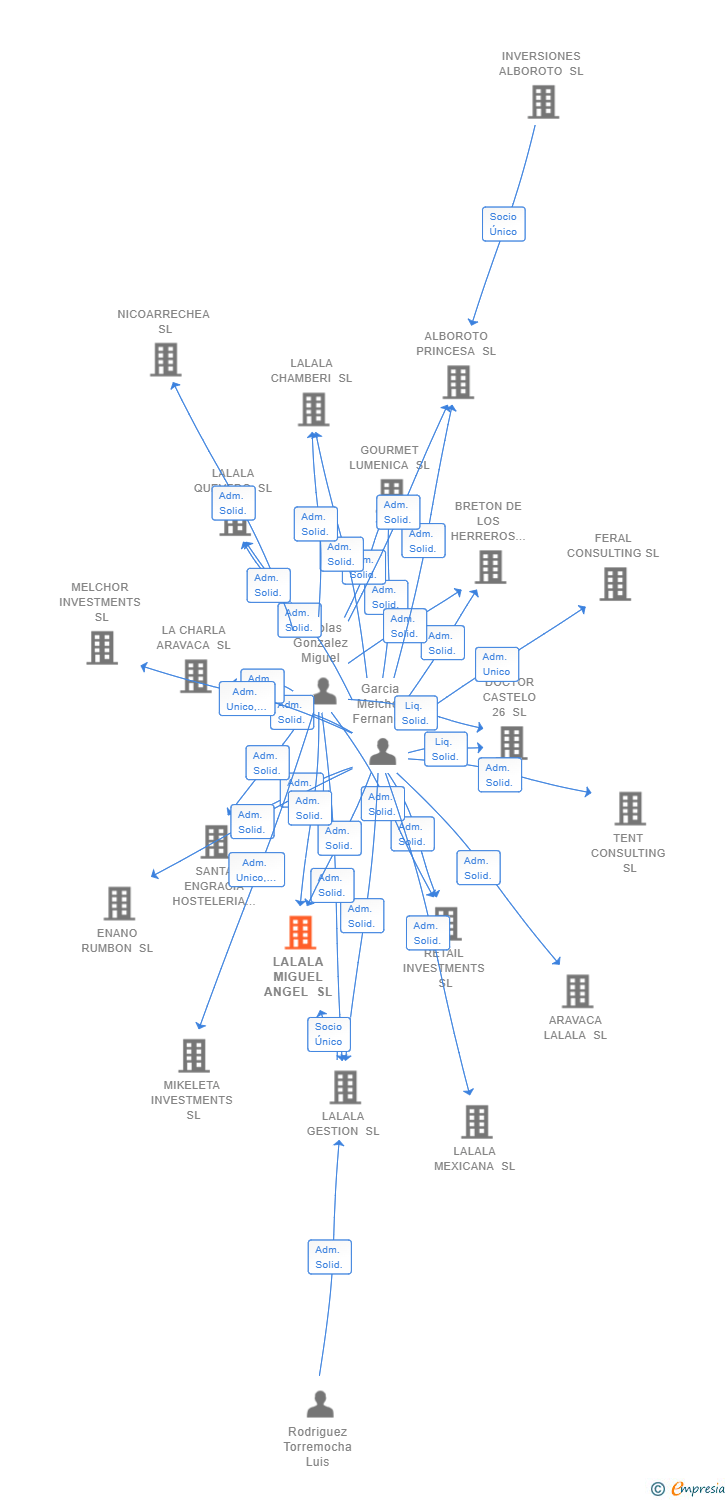 Vinculaciones societarias de LALALA MIGUEL ANGEL SL
