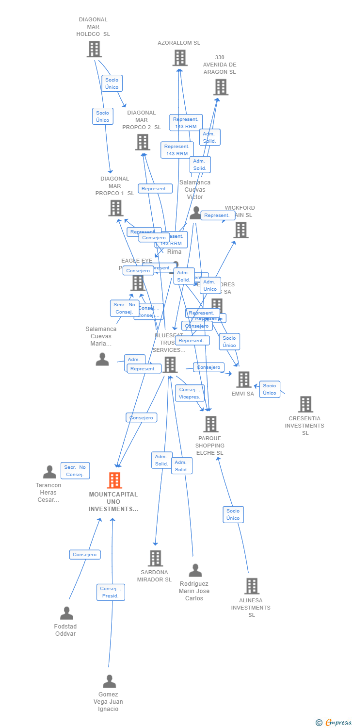 Vinculaciones societarias de MOUNTCAPITAL UNO INVESTMENTS SL