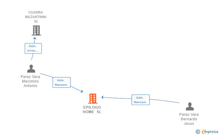 Vinculaciones societarias de EPILOGO HOME SL
