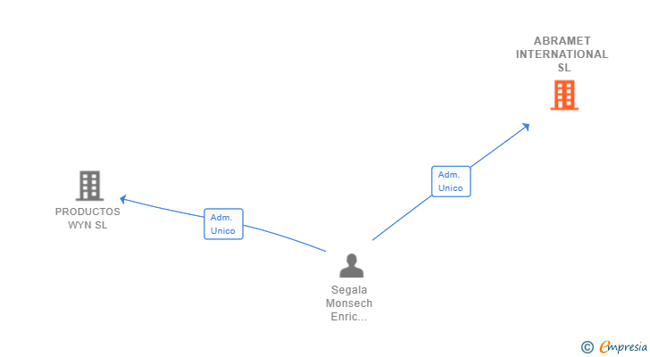 Vinculaciones societarias de ABRAMET INTERNATIONAL SL
