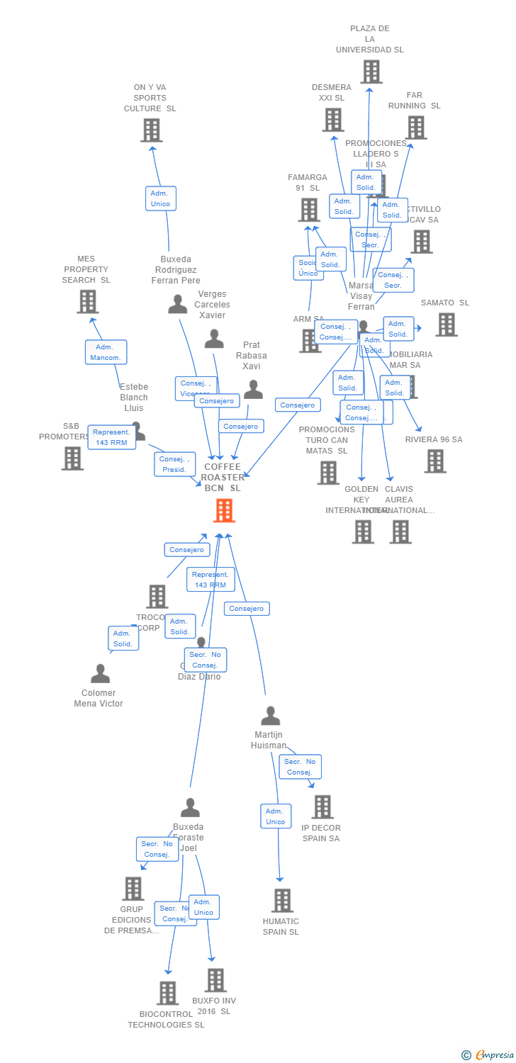 Vinculaciones societarias de COFFEE ROASTER BCN SL
