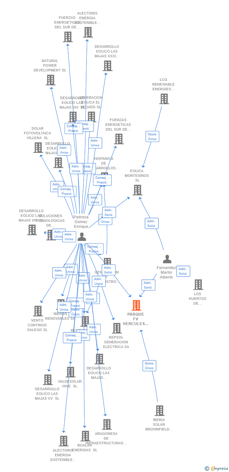Vinculaciones societarias de PARQUE FV HERCULES SL