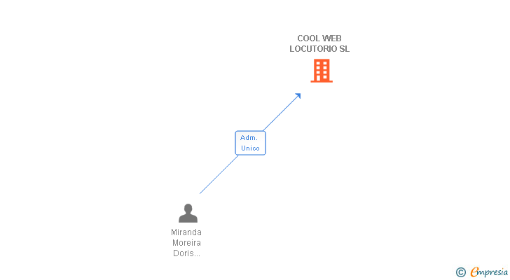 Vinculaciones societarias de COOL WEB LOCUTORIO SL