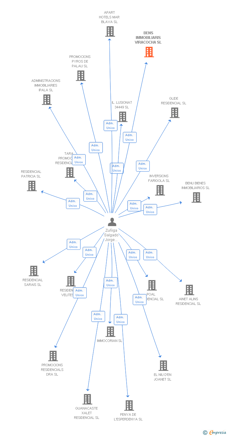 Vinculaciones societarias de BENS IMMOBILIARIS VIRACOCHA SL