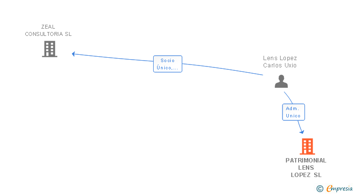 Vinculaciones societarias de PATRIMONIAL LENS LOPEZ SL