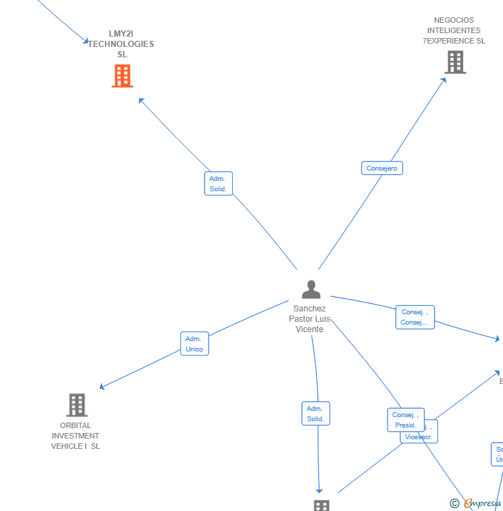 Vinculaciones societarias de LMY2I TECHNOLOGIES SL
