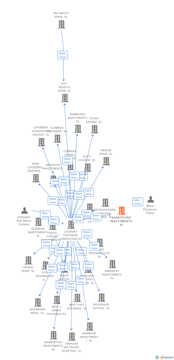 Vinculaciones societarias de SANDYFORD INVESTMENTS SL