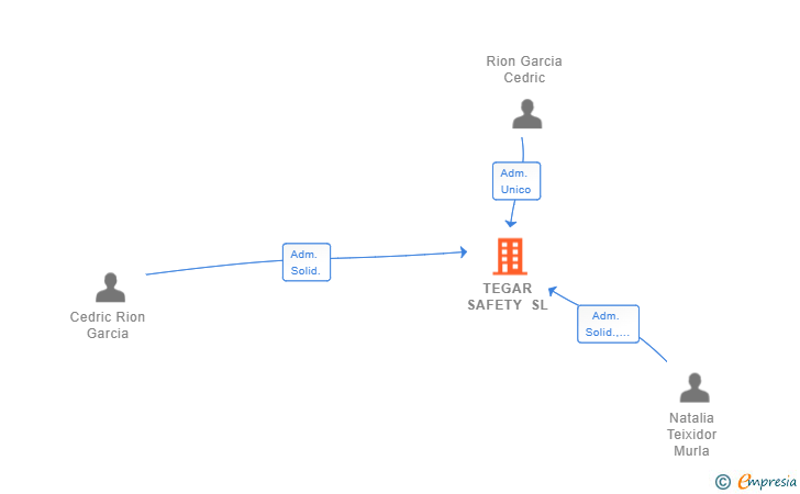 Vinculaciones societarias de TEGAR SAFETY SL