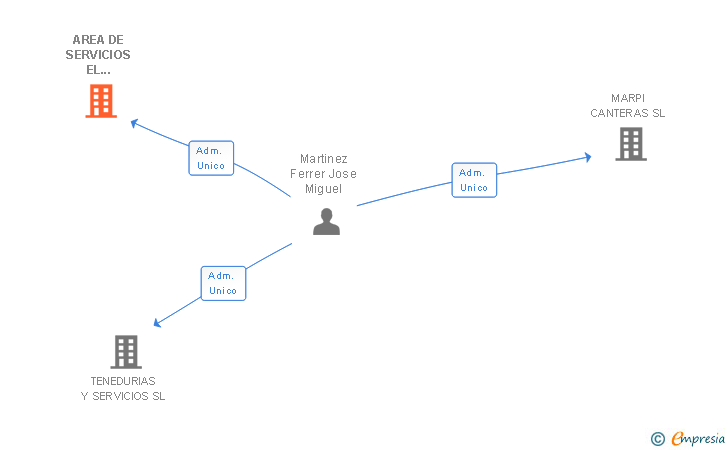 Vinculaciones societarias de AREA DE SERVICIOS EL ALMENDRAL SL