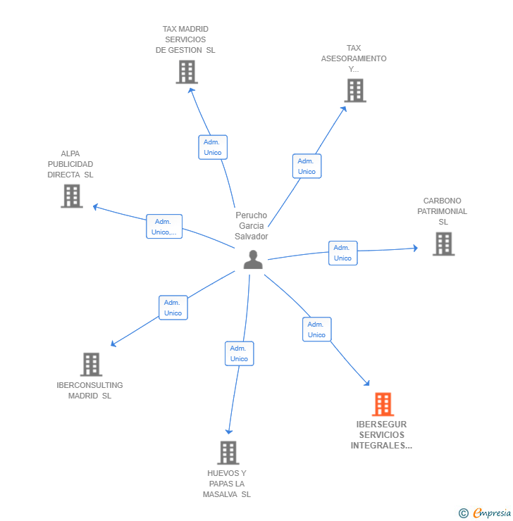 Vinculaciones societarias de IBERSEGUR SERVICIOS INTEGRALES SL