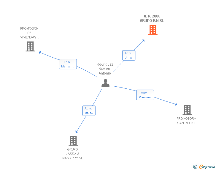 Vinculaciones societarias de A.R. 2006 GRUPO R.N SL