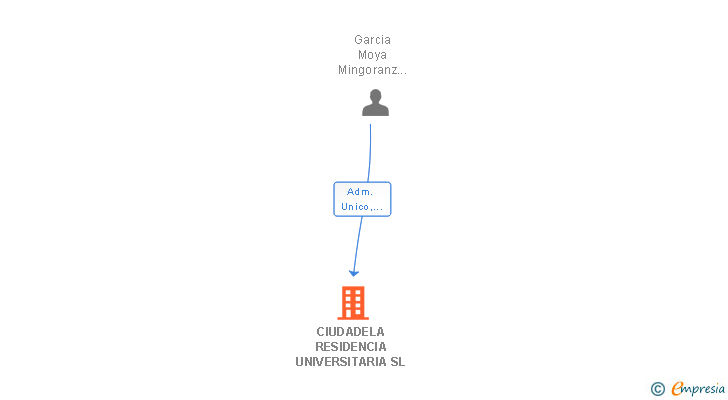 Vinculaciones societarias de CIUDADELA RESIDENCIA UNIVERSITARIA SL