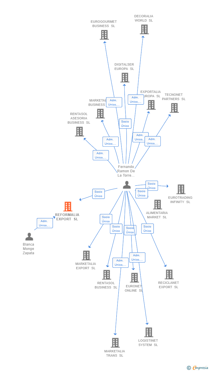 Vinculaciones societarias de REFORMALIA EXPORT SL