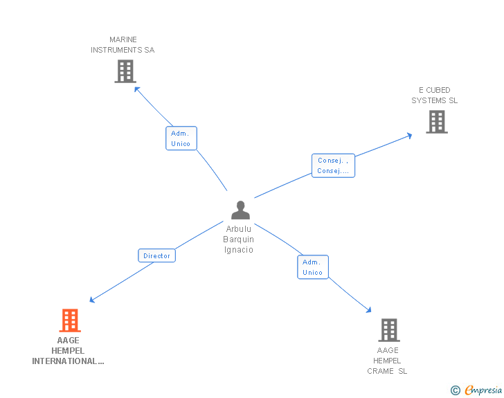 Vinculaciones societarias de AAGE HEMPEL INTERNATIONAL AS SUCUR