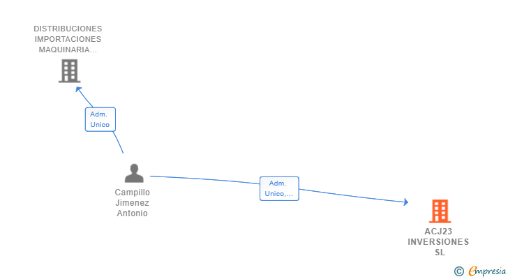 Vinculaciones societarias de ACJ23 INVERSIONES SL