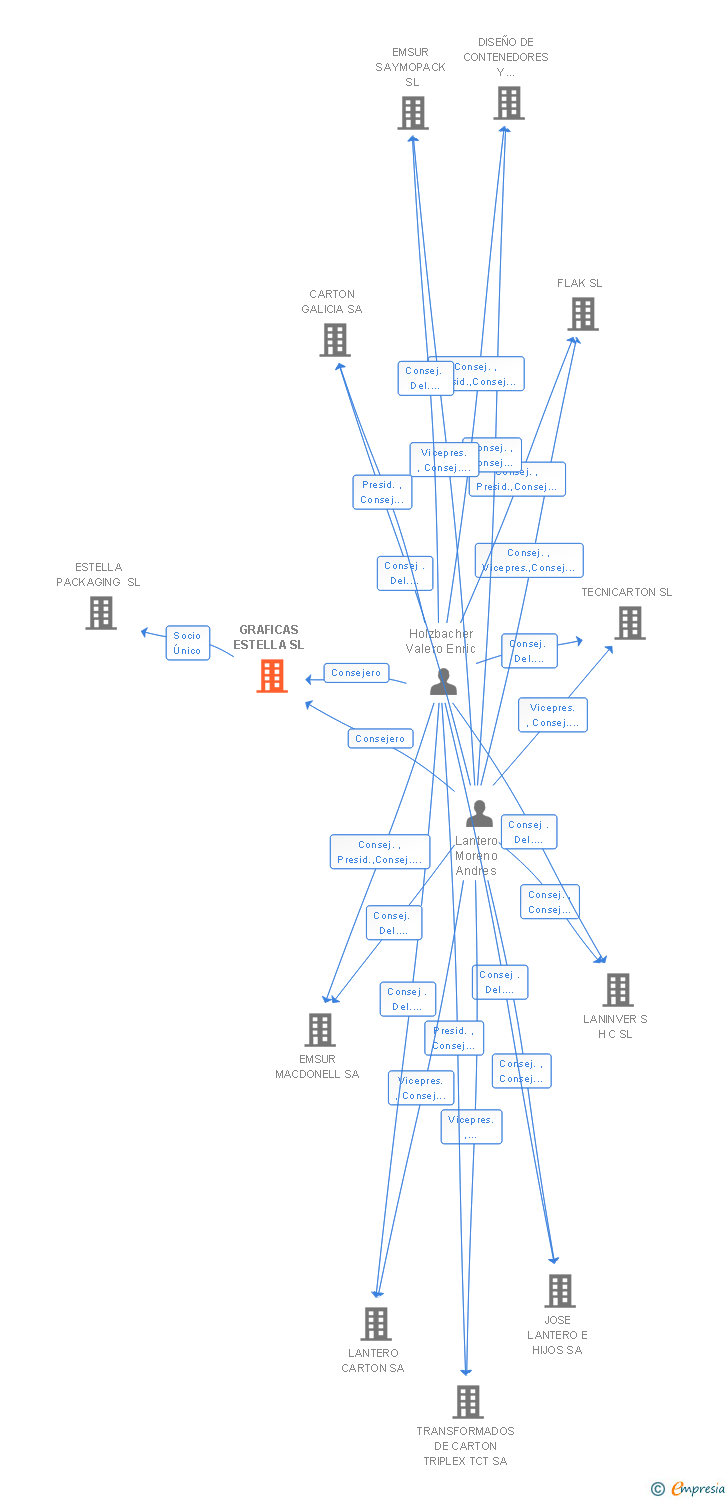 Vinculaciones societarias de GRAFICAS ESTELLA SL