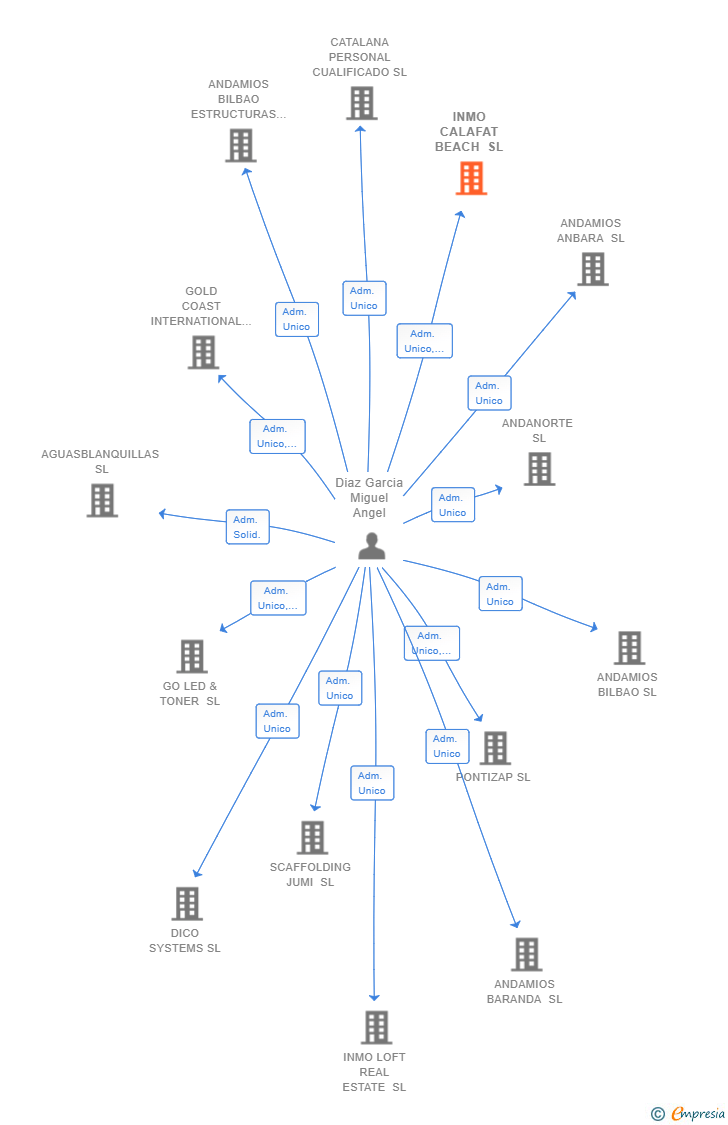 Vinculaciones societarias de INMO CALAFAT BEACH SL