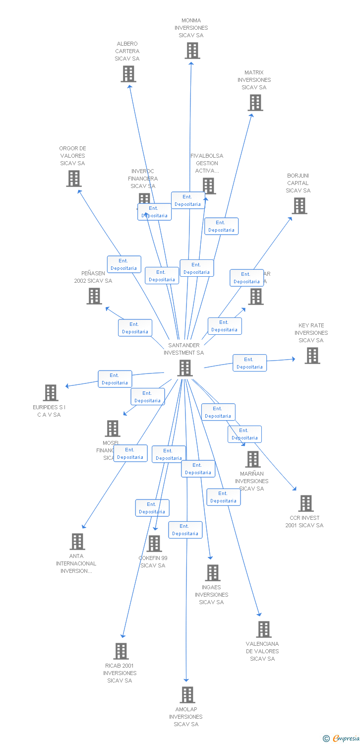 Vinculaciones societarias de EUROLEVANTE INVERSIONES SICAV SA