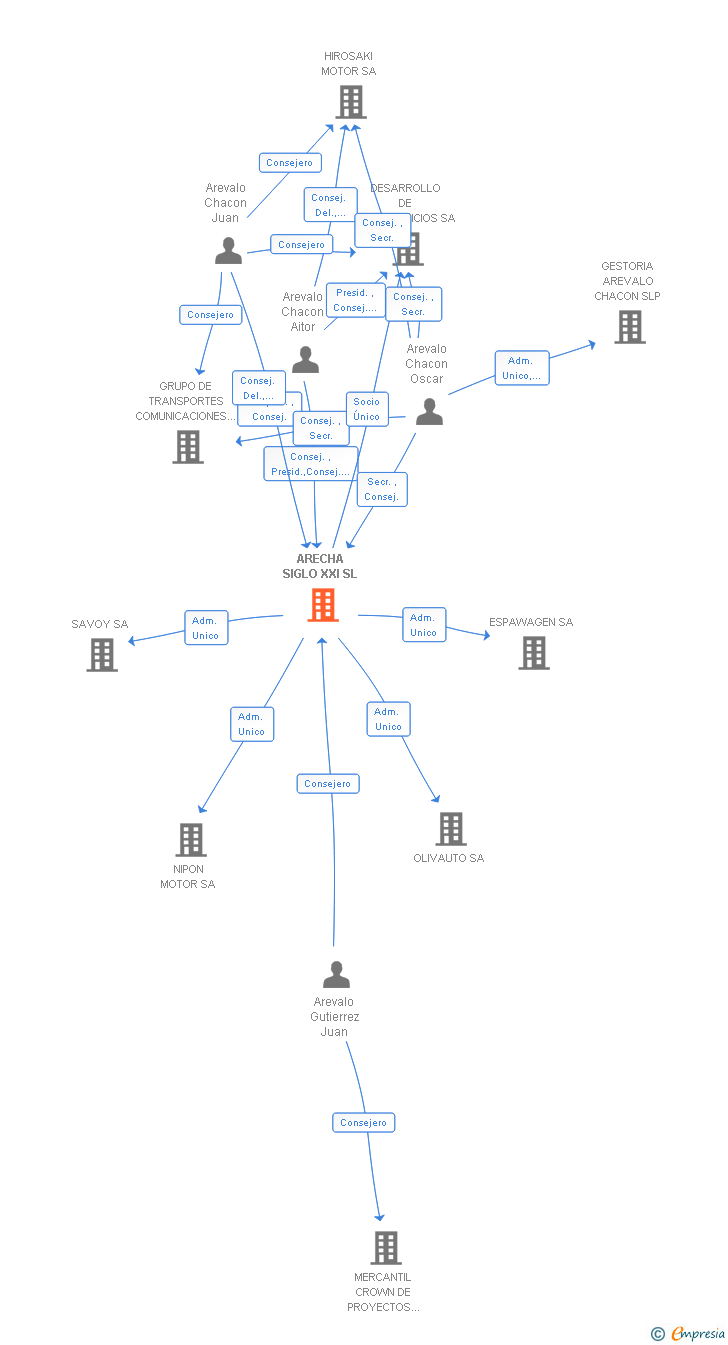 Vinculaciones societarias de ARECHA SIGLO XXI SL