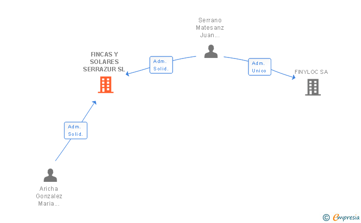 Vinculaciones societarias de FINCAS Y SOLARES SERRAZUR SL