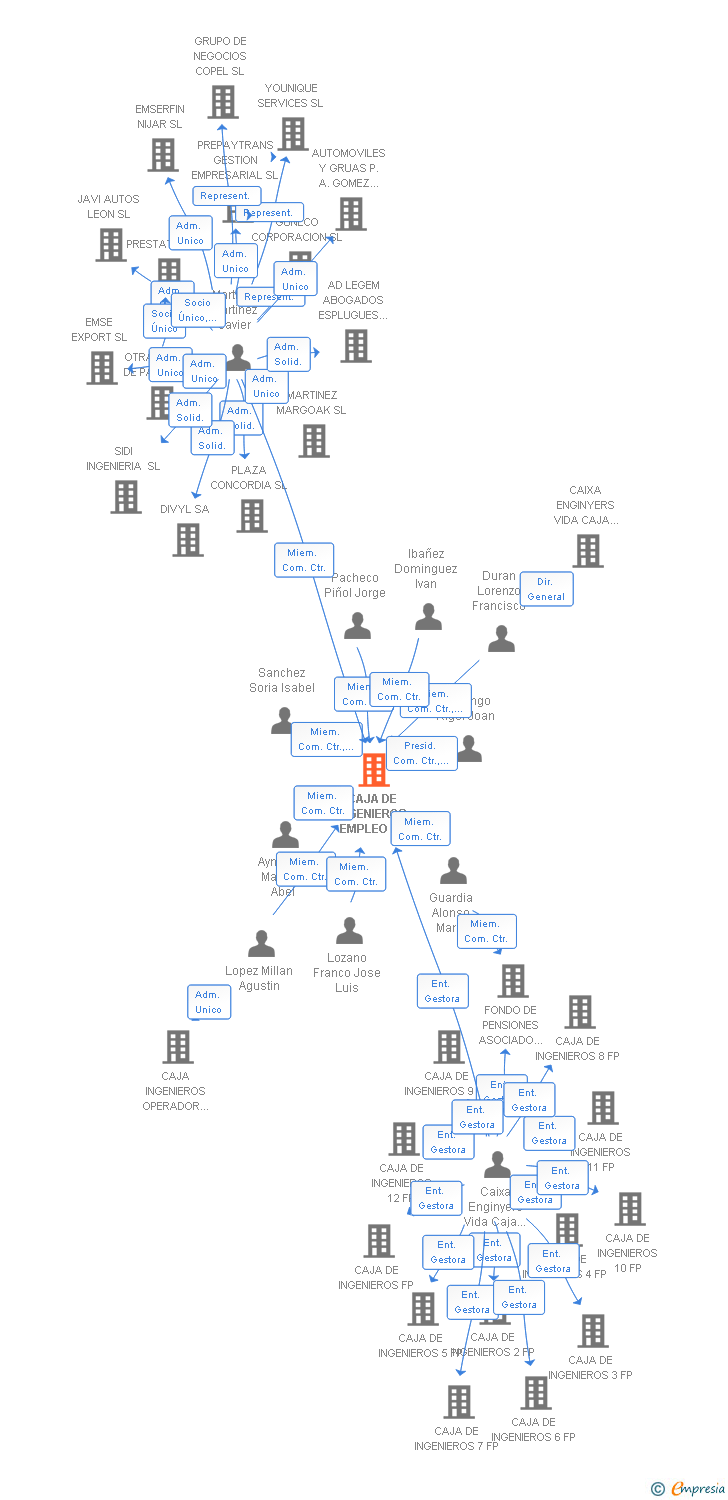 Vinculaciones societarias de CAJA DE INGENIEROS EMPLEO FP