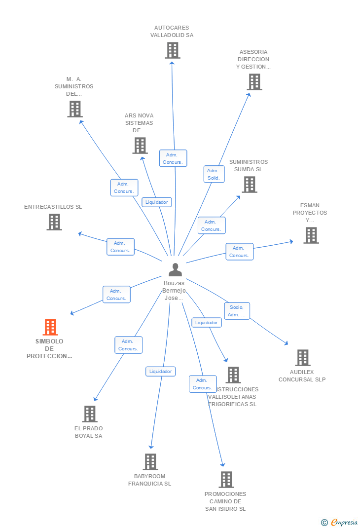 Vinculaciones societarias de SIMBOLO DE PROTECCION SFERIS SL